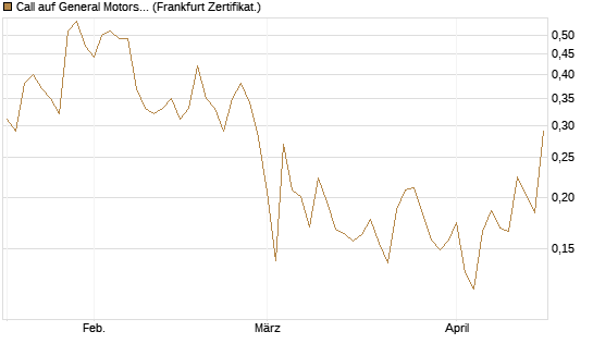 Call auf General Motors [UBS AG (London)] Chart