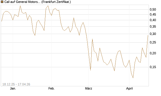 Call auf General Motors [UBS AG (London)] Chart