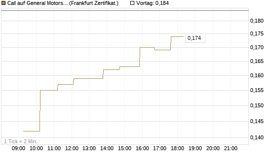 Call auf General Motors [UBS AG (London)] Chart