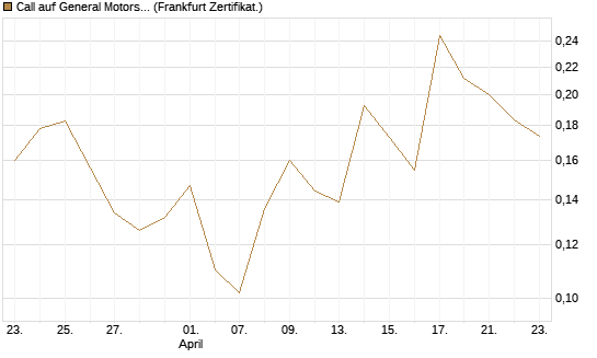 Call auf General Motors [UBS AG (London)] Chart