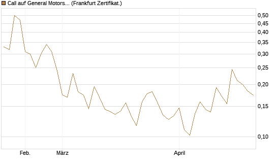 Call auf General Motors [UBS AG (London)] Chart