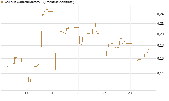 Call auf General Motors [UBS AG (London)] Chart