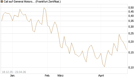 Call auf General Motors [UBS AG (London)] Chart