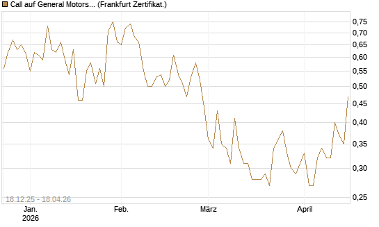 Call auf General Motors [UBS AG (London)] Chart