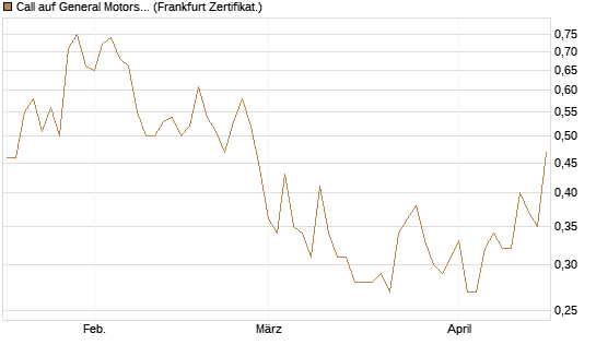Call auf General Motors [UBS AG (London)] Chart