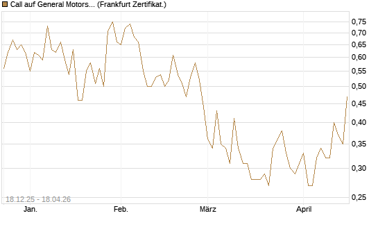 Call auf General Motors [UBS AG (London)] Chart