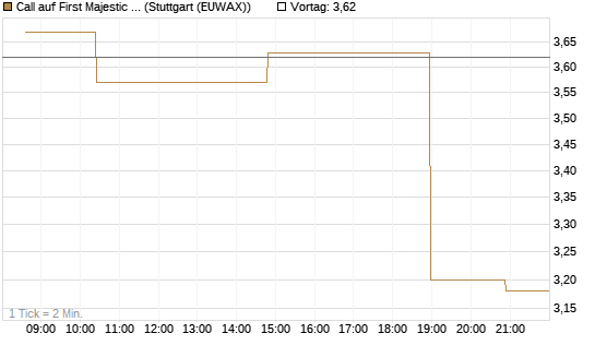 Call auf First Majestic Silver [Morgan Stanley & Co. Int. plc] Chart