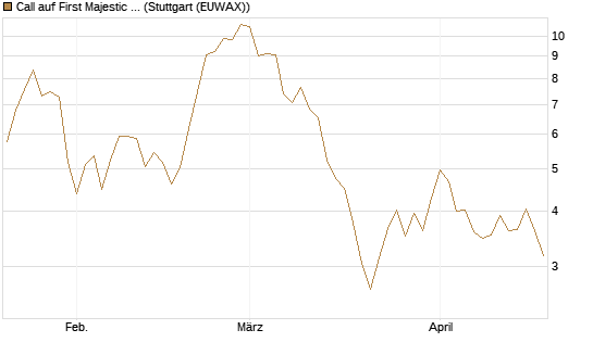 Call auf First Majestic Silver [Morgan Stanley & Co. Int. plc] Chart