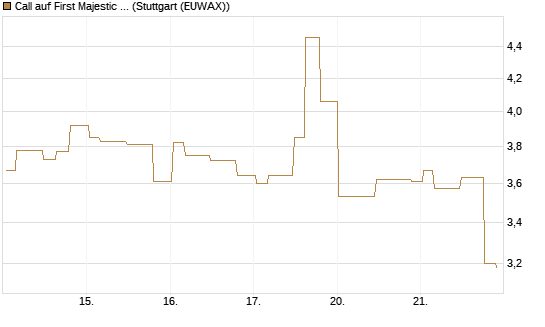 Call auf First Majestic Silver [Morgan Stanley & Co. Int. plc] Chart