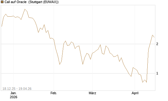 Call auf Oracle [Morgan Stanley & Co. Int. plc] Chart