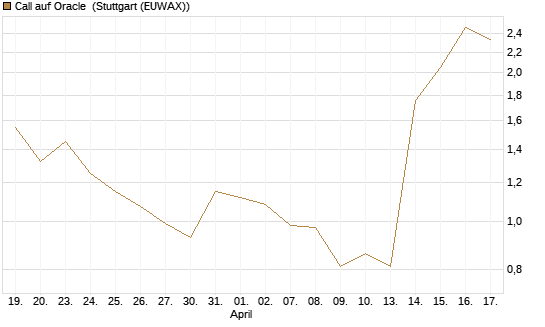 Call auf Oracle [Morgan Stanley & Co. Int. plc] Chart