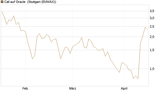 Call auf Oracle [Morgan Stanley & Co. Int. plc] Chart