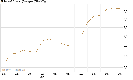 Put auf Adobe [Morgan Stanley & Co. Int. plc] Chart