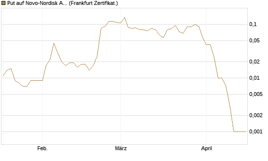 Put auf Novo-Nordisk ADR [Vontobel] Chart