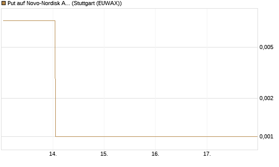 Put auf Novo-Nordisk ADR [Vontobel] Chart