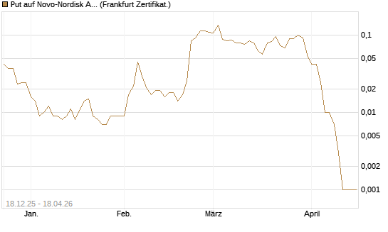 Put auf Novo-Nordisk ADR [Vontobel] Chart