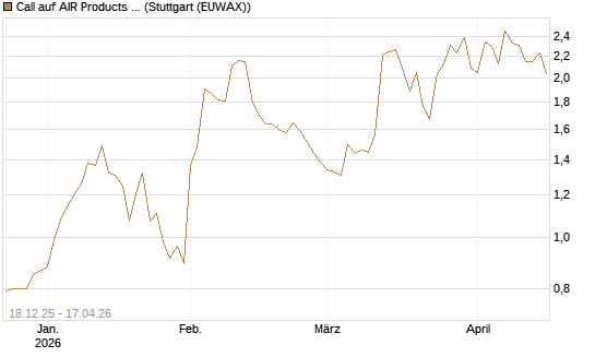 Call auf AIR Products & Chemicals [Morgan Stanley & Co. Int. plc] Chart