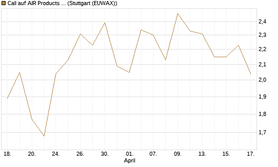 Call auf AIR Products & Chemicals [Morgan Stanley & Co. Int. plc] Chart