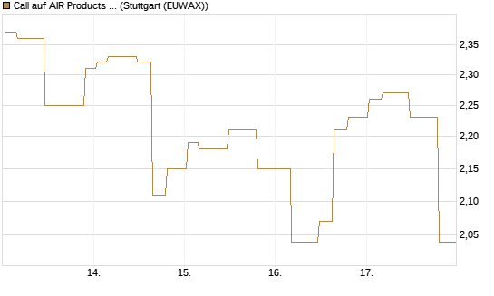 Call auf AIR Products & Chemicals [Morgan Stanley & Co. Int. plc] Chart