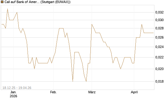 Call auf Bank of America [Morgan Stanley & Co. Int. plc] Chart
