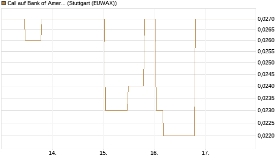 Call auf Bank of America [Morgan Stanley & Co. Int. plc] Chart