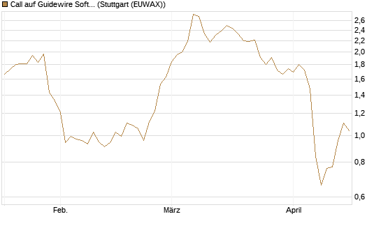 Call auf Guidewire Software [Morgan Stanley & Co. Int. plc] Chart
