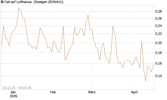Call auf Lufthansa [Morgan Stanley & Co. Int. plc] Chart