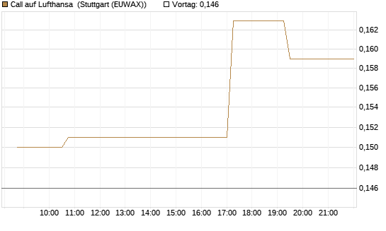 Call auf Lufthansa [Morgan Stanley & Co. Int. plc] Chart