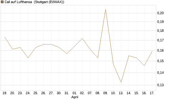 Call auf Lufthansa [Morgan Stanley & Co. Int. plc] Chart