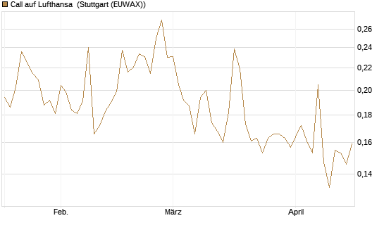 Call auf Lufthansa [Morgan Stanley & Co. Int. plc] Chart