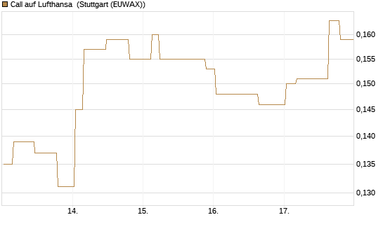 Call auf Lufthansa [Morgan Stanley & Co. Int. plc] Chart