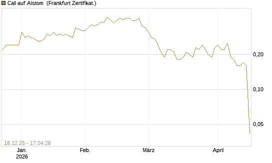 Call auf Alstom [Société Générale Effekten GmbH] Chart
