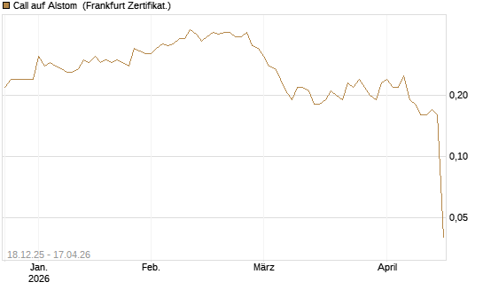 Call auf Alstom [Société Générale Effekten GmbH] Chart