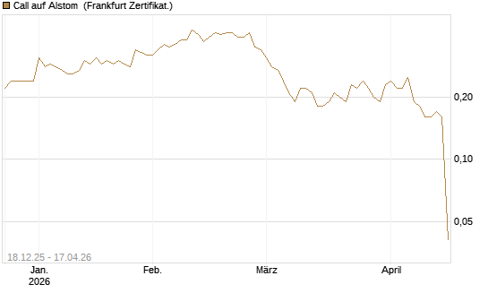 Call auf Alstom [Société Générale Effekten GmbH] Chart