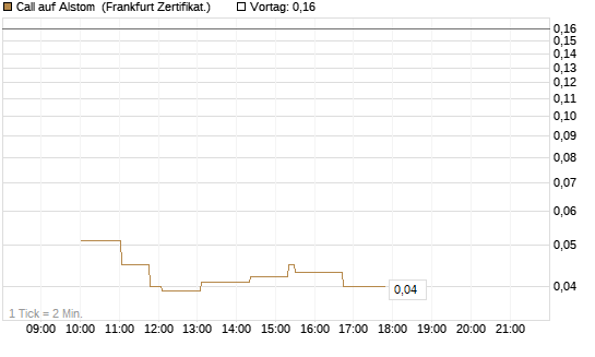Call auf Alstom [Société Générale Effekten GmbH] Chart