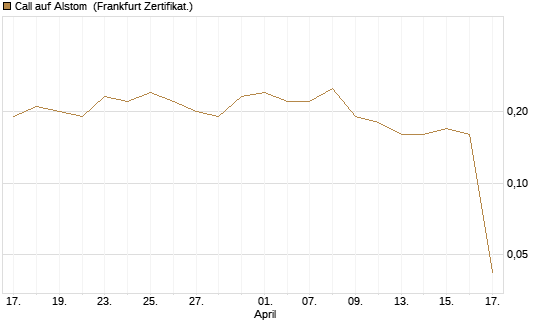 Call auf Alstom [Société Générale Effekten GmbH] Chart