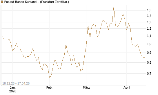 Put auf Banco Santander [Société Générale Effekten GmbH] Chart