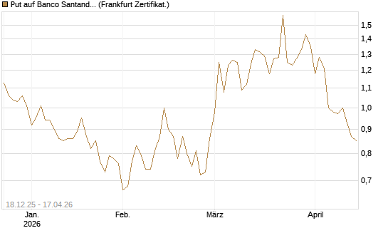 Put auf Banco Santander [Société Générale Effekten GmbH] Chart