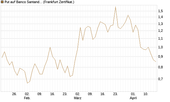 Put auf Banco Santander [Société Générale Effekten GmbH] Chart