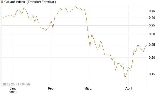 Call auf Inditex [Société Générale Effekten GmbH] Chart