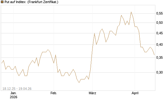Put auf Inditex [Société Générale Effekten GmbH] Chart