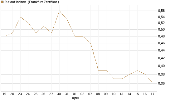 Put auf Inditex [Société Générale Effekten GmbH] Chart