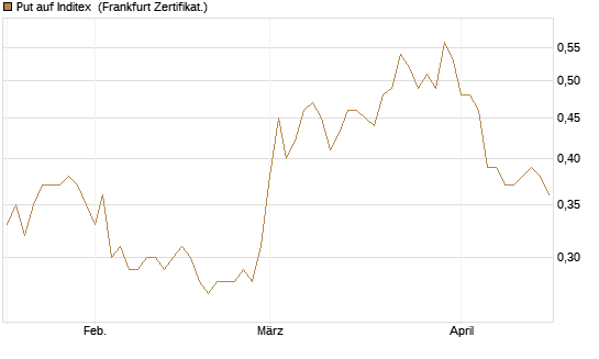 Put auf Inditex [Société Générale Effekten GmbH] Chart