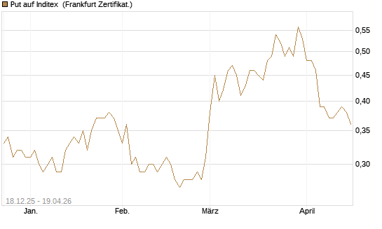 Put auf Inditex [Société Générale Effekten GmbH] Chart