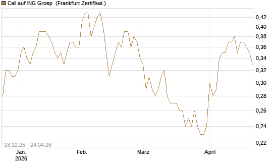 Call auf ING Groep [Société Générale Effekten GmbH] Chart