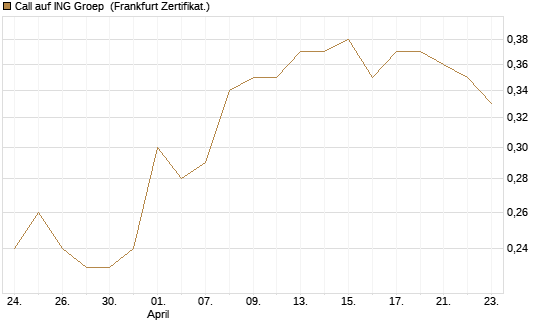 Call auf ING Groep [Société Générale Effekten GmbH] Chart