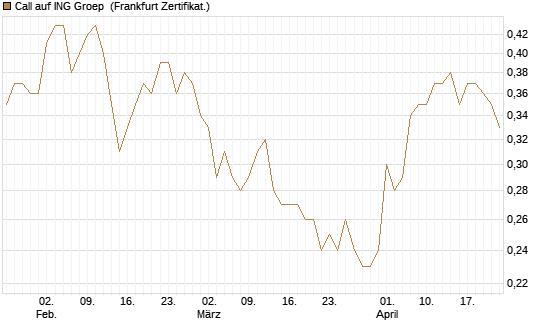 Call auf ING Groep [Société Générale Effekten GmbH] Chart