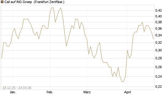 Call auf ING Groep [Société Générale Effekten GmbH] Chart