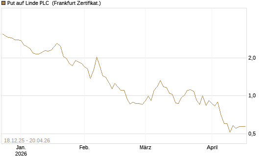 Put auf Linde PLC [Vontobel] Chart