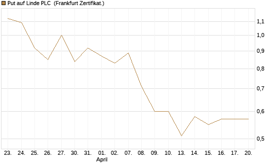 Put auf Linde PLC [Vontobel] Chart